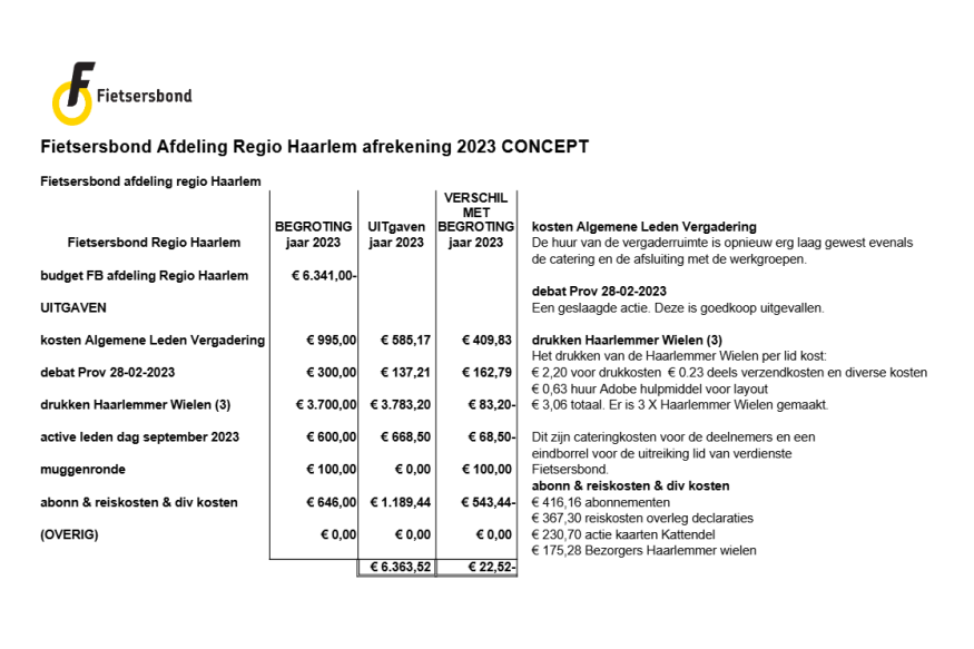Het besproken overzicht financien van 2023