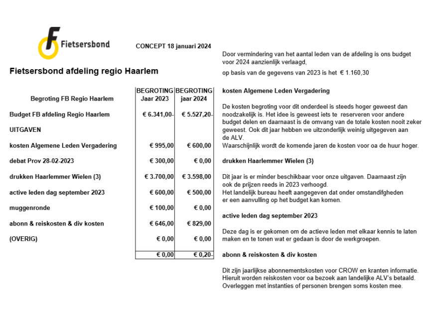 Het besproken overzicht begroting 2024
